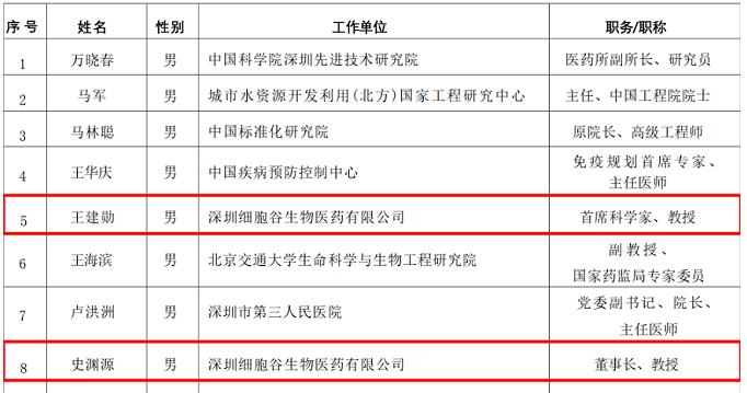 深圳細(xì)胞谷董事長、首席科學(xué)家入選中國食品藥品企業(yè)質(zhì)量安全促進(jìn)會專家委員