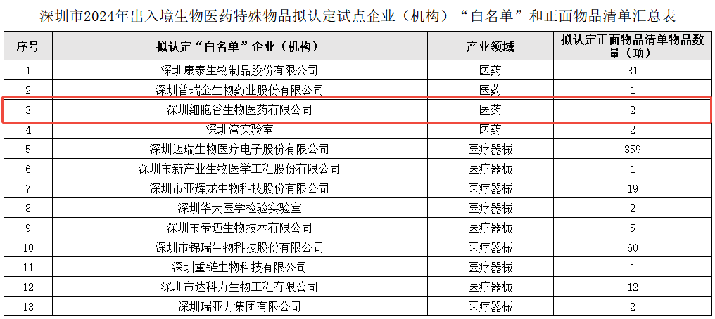 【喜訊】深圳細(xì)胞谷獲批出入境特殊物品試點企業(yè)“白名單”