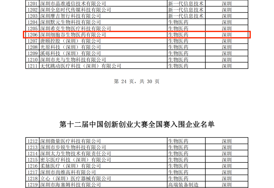 Another great achievement! Shenzhen Cell Valley successfully qualified for the 12th China Innovation and Entrepreneurship Competition