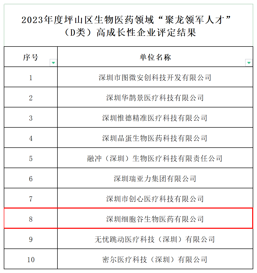 Shenzhen Cell Valley was approved as a high-growth enterprise of 